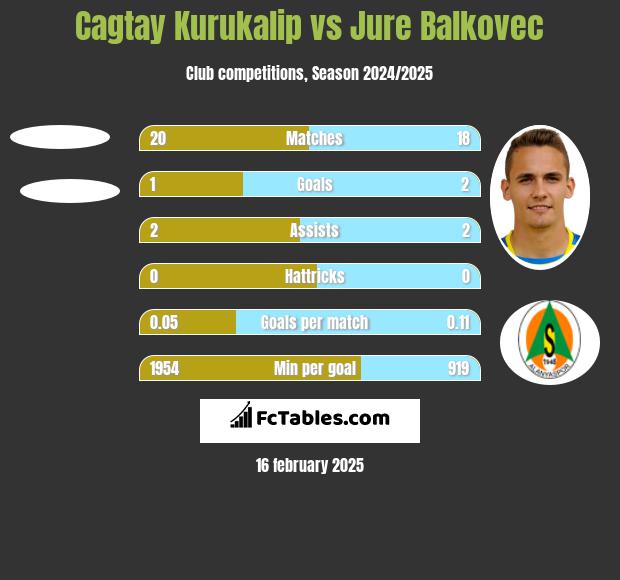 Cagtay Kurukalip vs Jure Balkovec h2h player stats