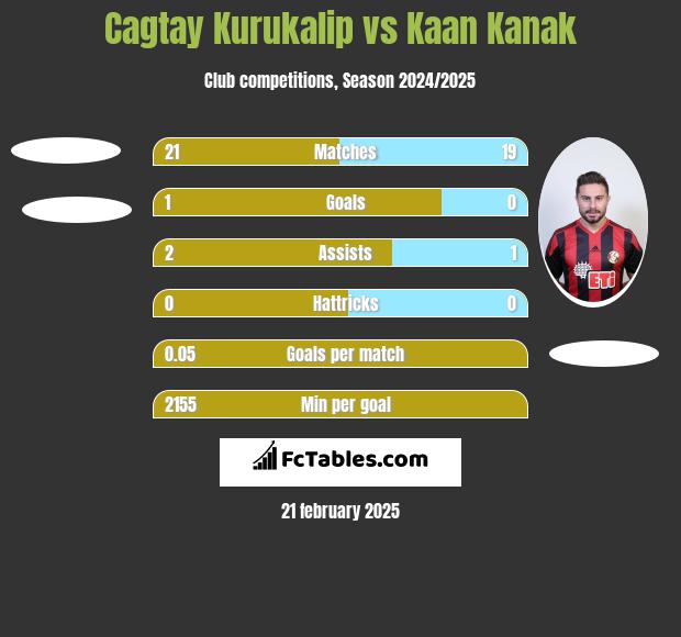 Cagtay Kurukalip vs Kaan Kanak h2h player stats