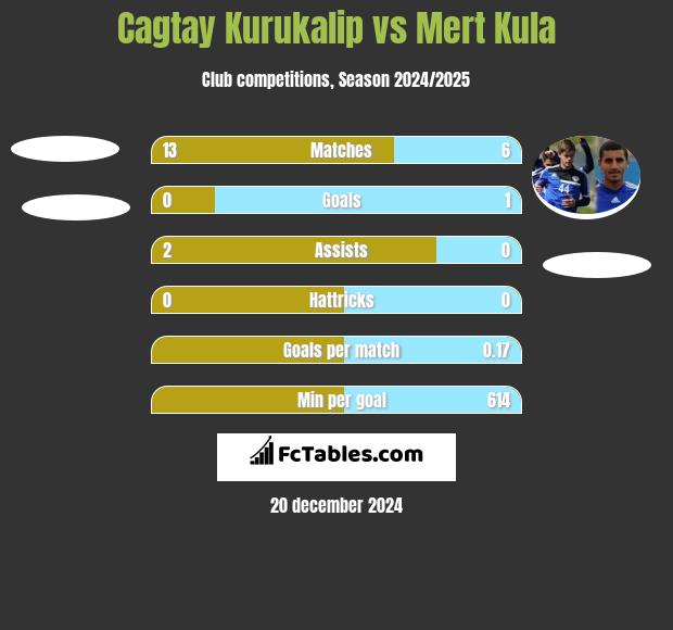 Cagtay Kurukalip vs Mert Kula h2h player stats