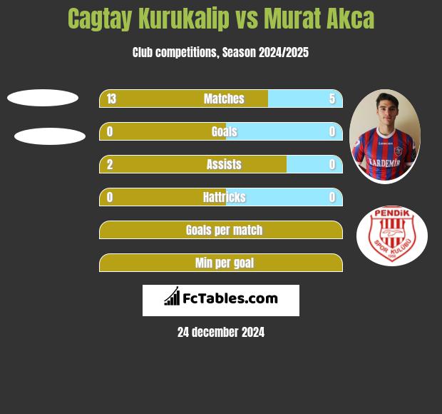 Cagtay Kurukalip vs Murat Akca h2h player stats