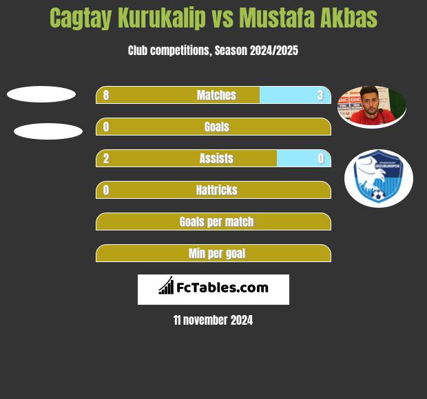 Cagtay Kurukalip vs Mustafa Akbas h2h player stats