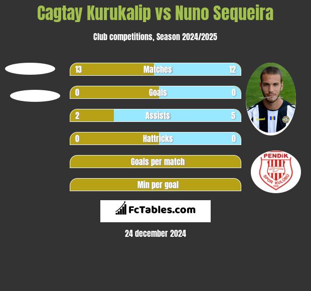 Cagtay Kurukalip vs Nuno Sequeira h2h player stats