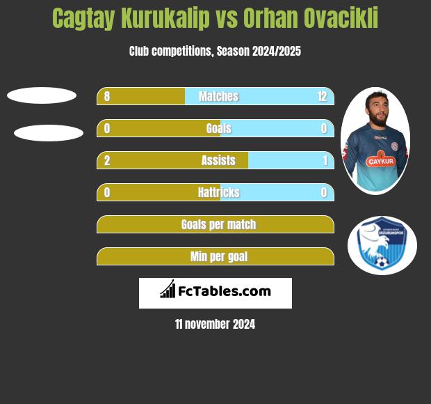 Cagtay Kurukalip vs Orhan Ovacikli h2h player stats