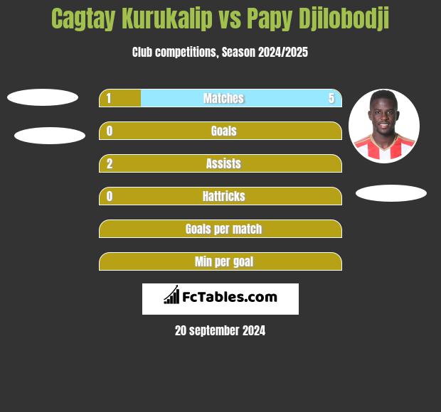 Cagtay Kurukalip vs Papy Djilobodji h2h player stats