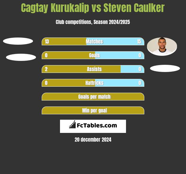 Cagtay Kurukalip vs Steven Caulker h2h player stats