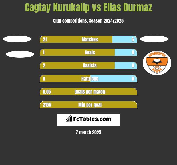 Cagtay Kurukalip vs Elias Durmaz h2h player stats