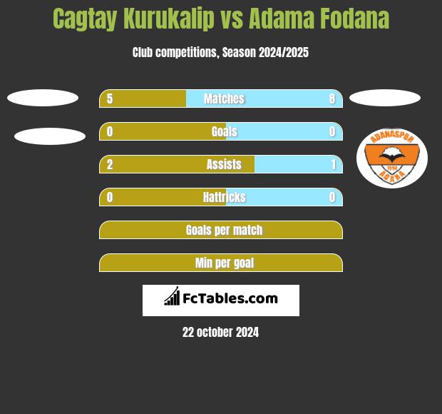 Cagtay Kurukalip vs Adama Fodana h2h player stats