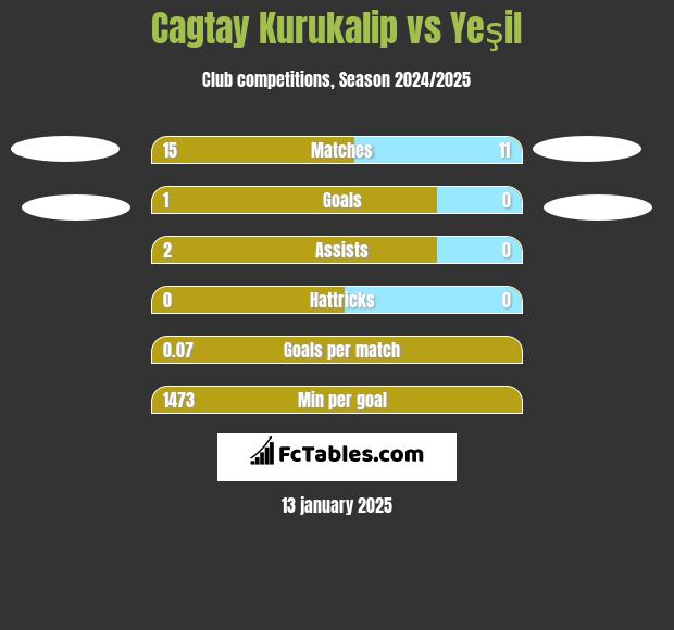 Cagtay Kurukalip vs Yeşil h2h player stats