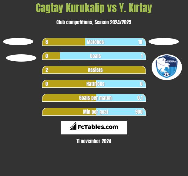 Cagtay Kurukalip vs Y. Kırtay h2h player stats