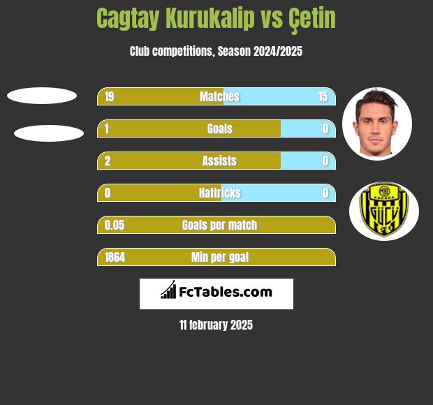 Cagtay Kurukalip vs Çetin h2h player stats