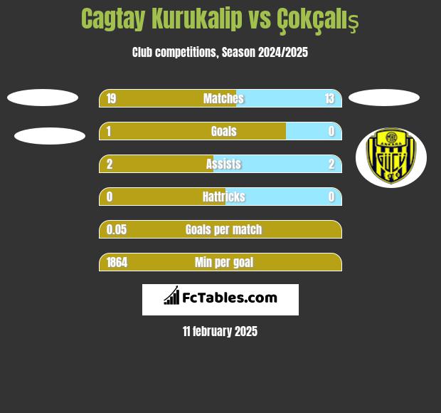 Cagtay Kurukalip vs Çokçalış h2h player stats