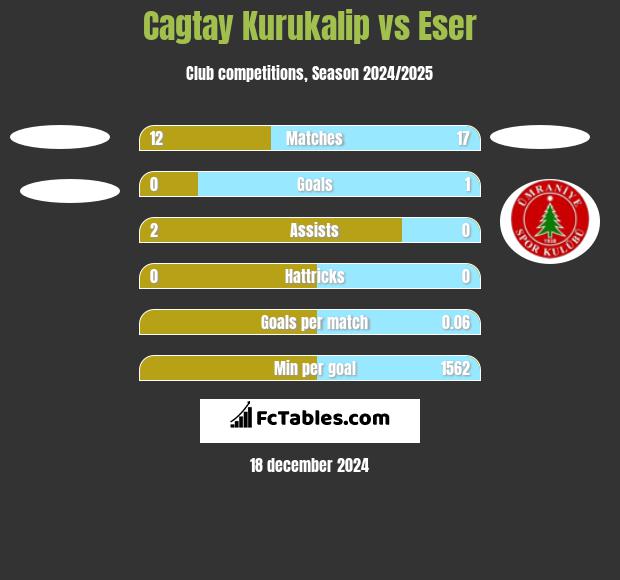 Cagtay Kurukalip vs Eser h2h player stats