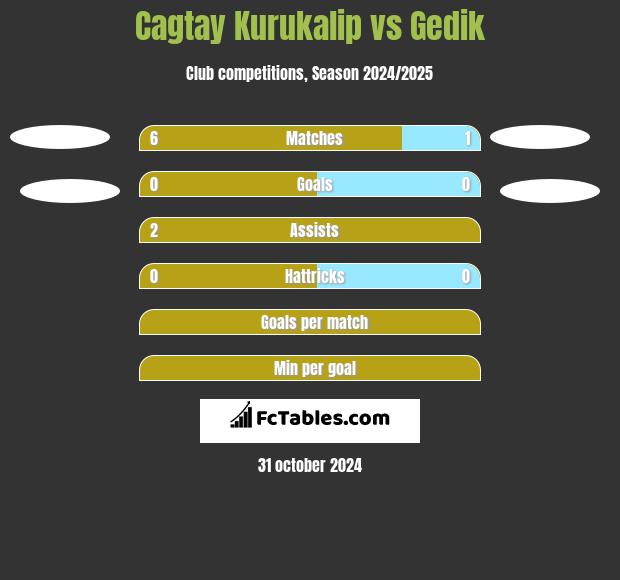 Cagtay Kurukalip vs Gedik h2h player stats