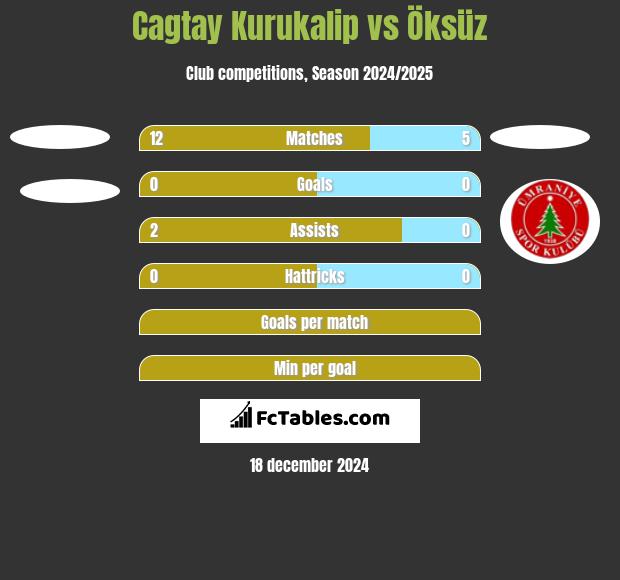 Cagtay Kurukalip vs Öksüz h2h player stats