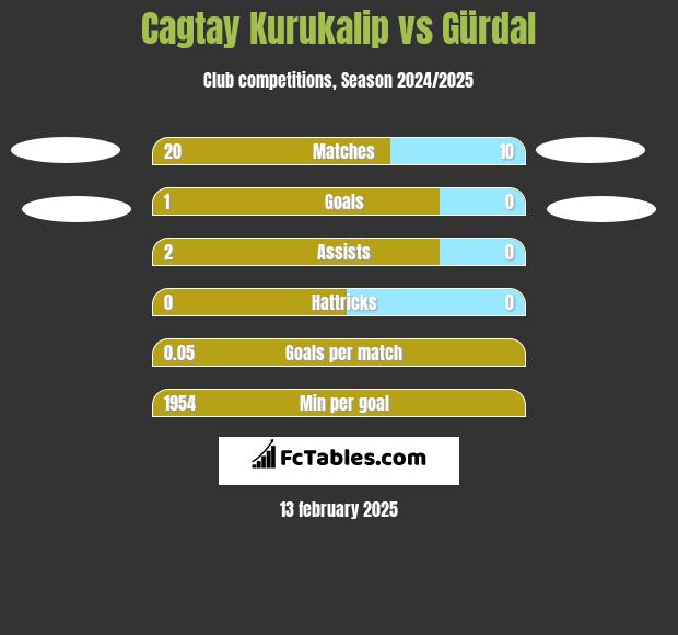 Cagtay Kurukalip vs Gürdal h2h player stats