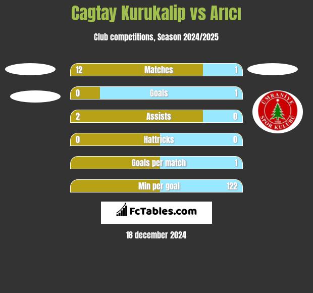 Cagtay Kurukalip vs Arıcı h2h player stats