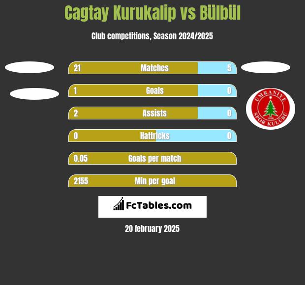 Cagtay Kurukalip vs Bülbül h2h player stats