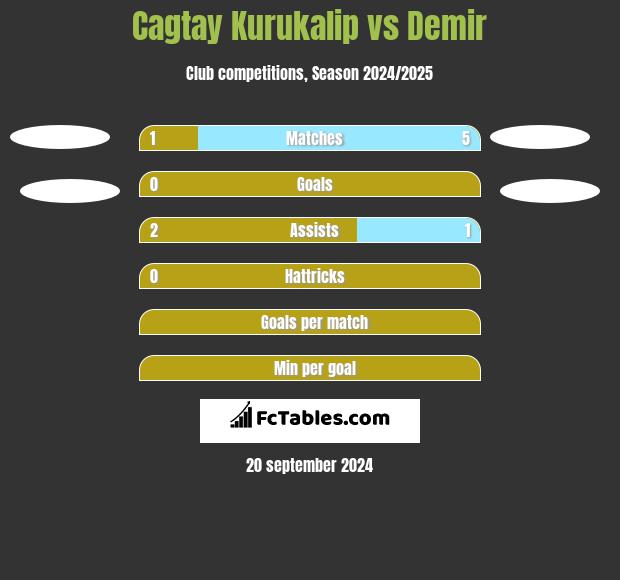 Cagtay Kurukalip vs Demir h2h player stats