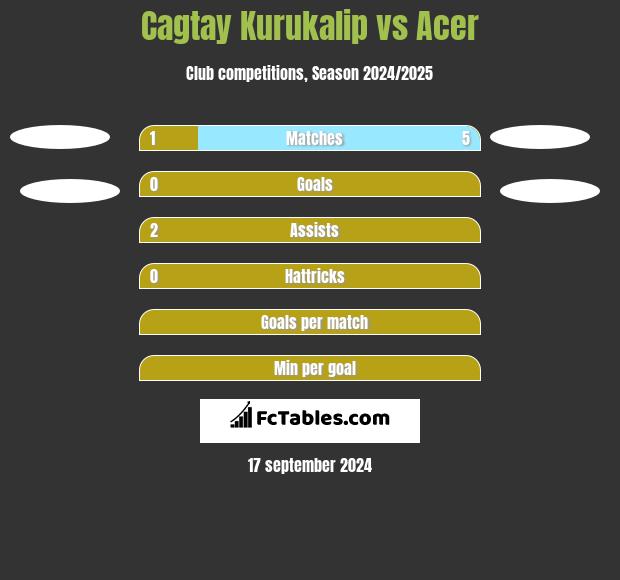 Cagtay Kurukalip vs Acer h2h player stats