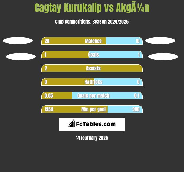 Cagtay Kurukalip vs AkgÃ¼n h2h player stats