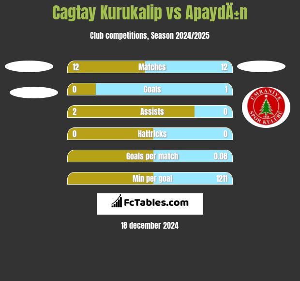 Cagtay Kurukalip vs ApaydÄ±n h2h player stats