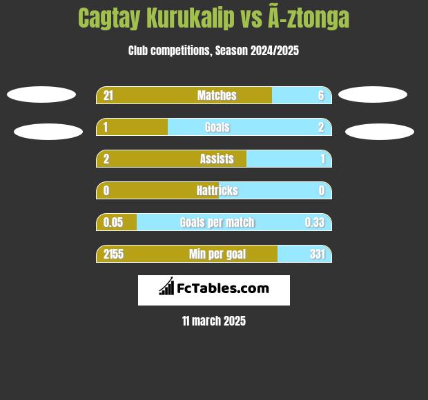 Cagtay Kurukalip vs Ã–ztonga h2h player stats