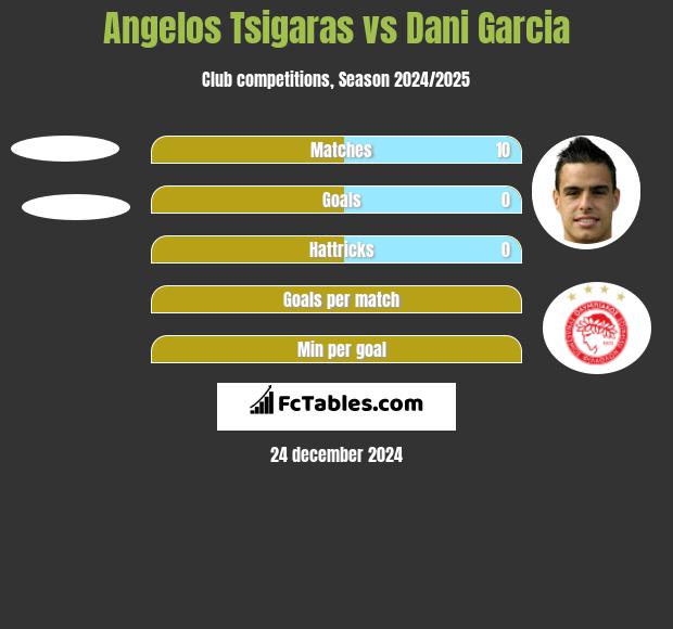 Angelos Tsigaras vs Dani Garcia h2h player stats