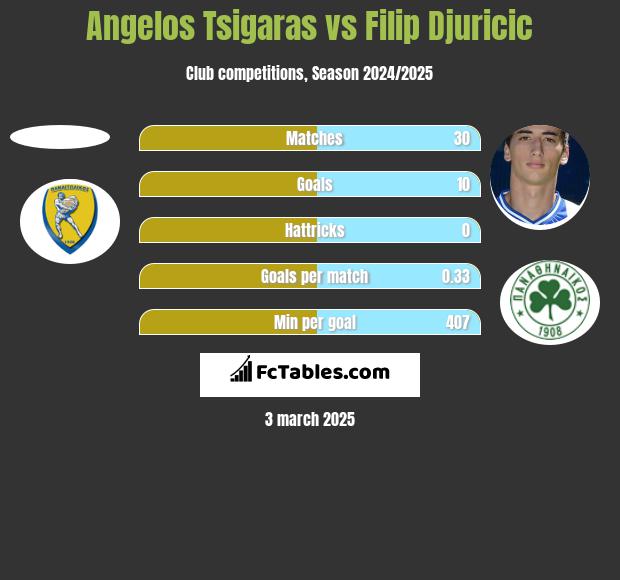 Angelos Tsigaras vs Filip Djuricić h2h player stats