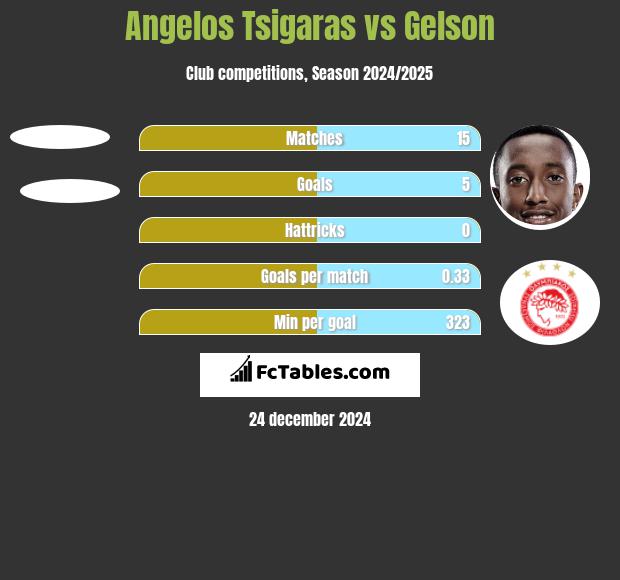 Angelos Tsigaras vs Gelson h2h player stats