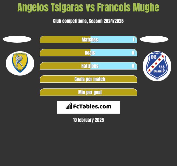 Angelos Tsigaras vs Francois Mughe h2h player stats