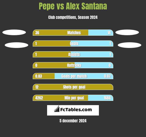 Pepe vs Alex Santana h2h player stats