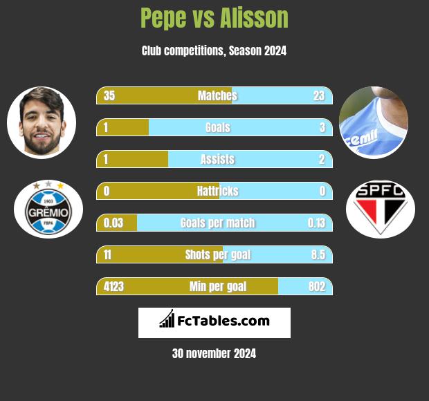 Pepe vs Alisson h2h player stats