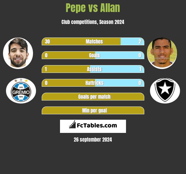 Pepe vs Allan h2h player stats