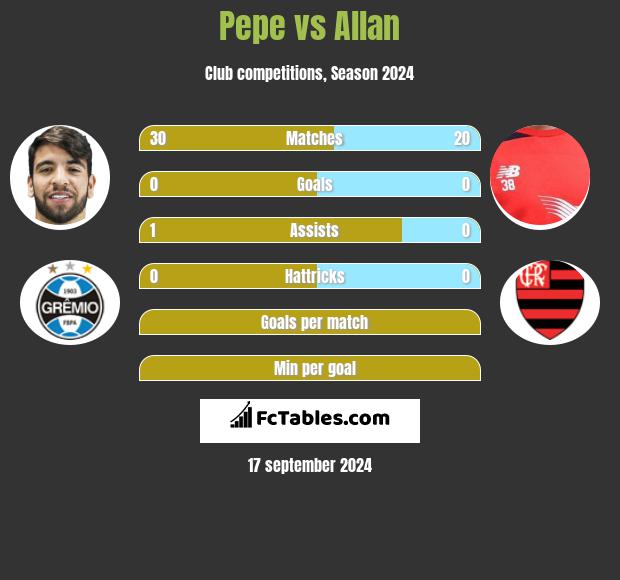 Pepe vs Allan h2h player stats