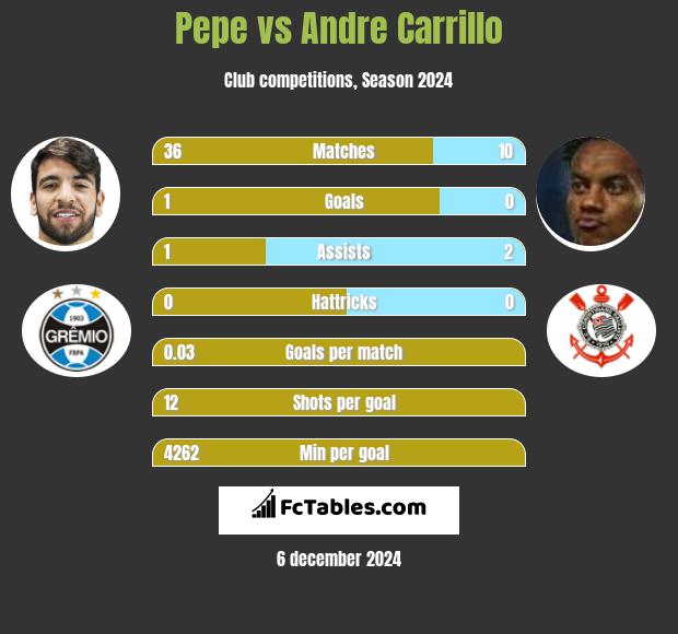 Pepe vs Andre Carrillo h2h player stats