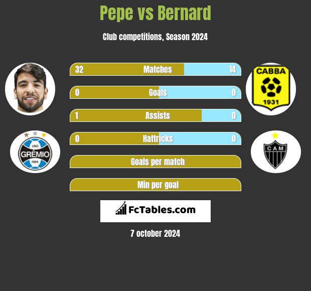 Pepe vs Bernard h2h player stats