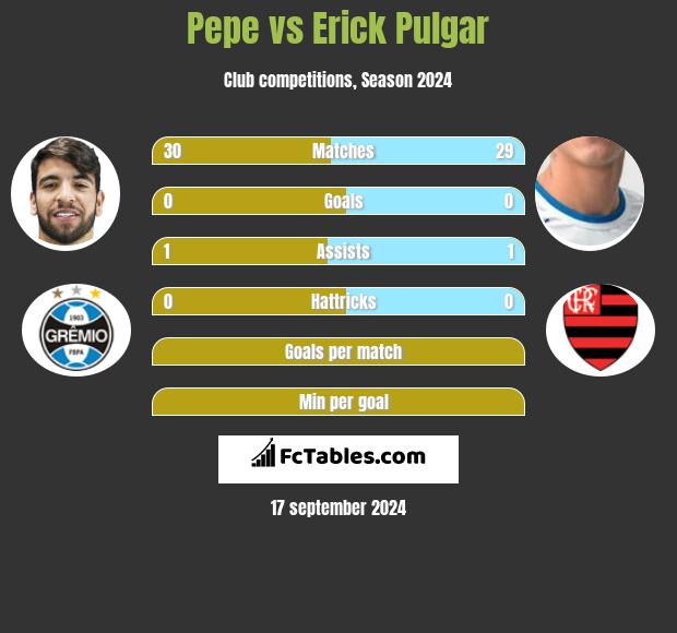 Pepe vs Erick Pulgar h2h player stats