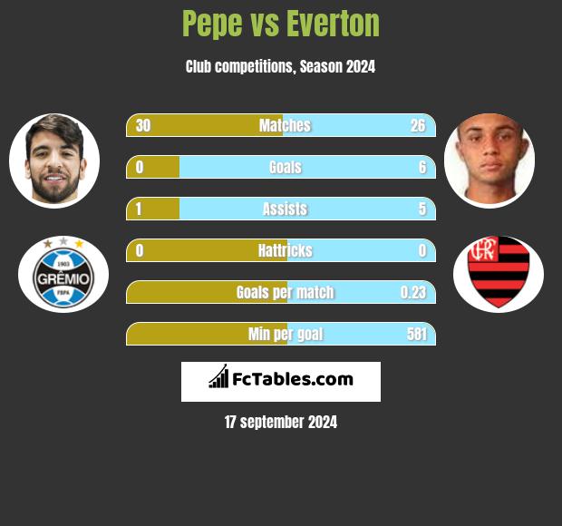 Pepe vs Everton h2h player stats