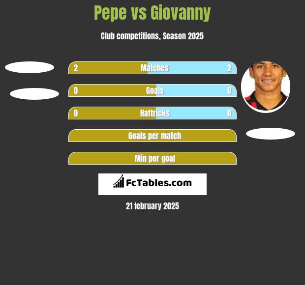 Pepe vs Giovanny h2h player stats