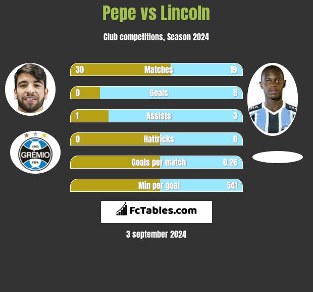 Pepe vs Lincoln h2h player stats