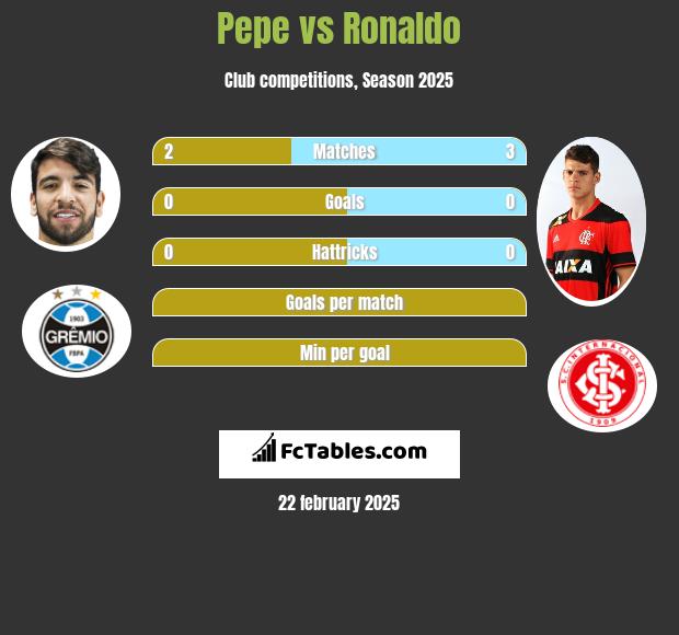 Pepe vs Ronaldo h2h player stats