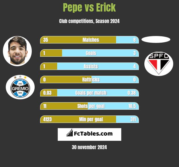 Pepe vs Erick h2h player stats