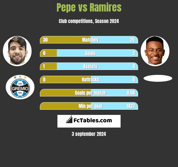 Pepe vs Ramires h2h player stats