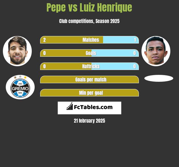 Pepe vs Luiz Henrique h2h player stats