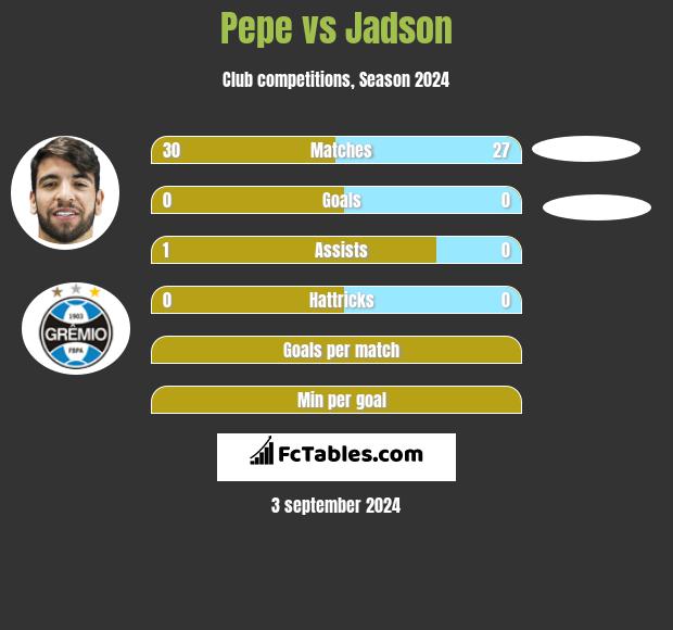 Pepe vs Jadson h2h player stats