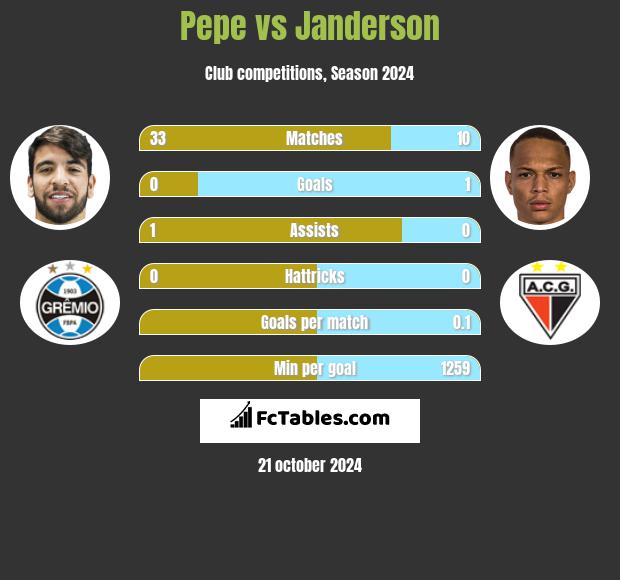 Pepe vs Janderson h2h player stats