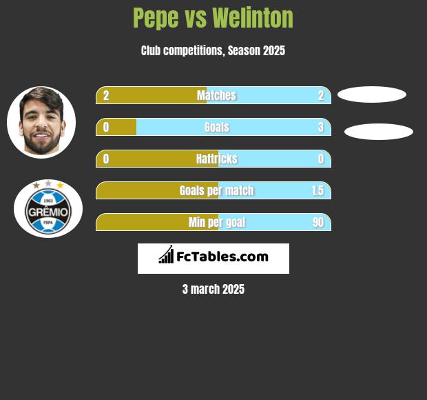 Pepe vs Welinton h2h player stats