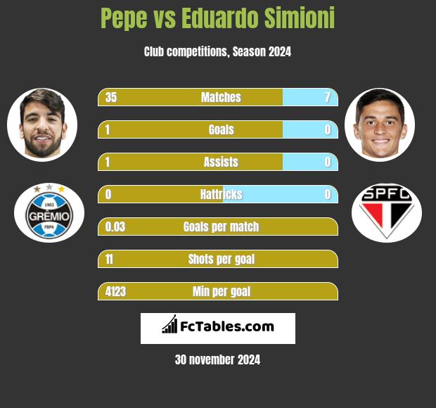 Pepe vs Eduardo Simioni h2h player stats