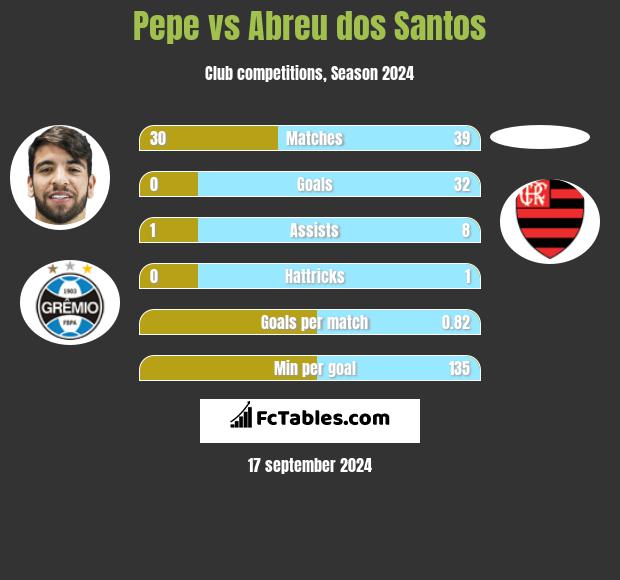 Pepe vs Abreu dos Santos h2h player stats