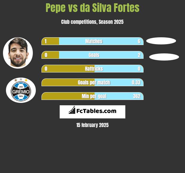 Pepe vs da Silva Fortes h2h player stats